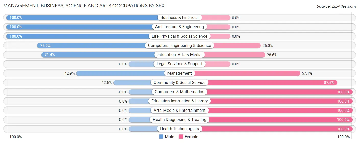 Management, Business, Science and Arts Occupations by Sex in Grove City