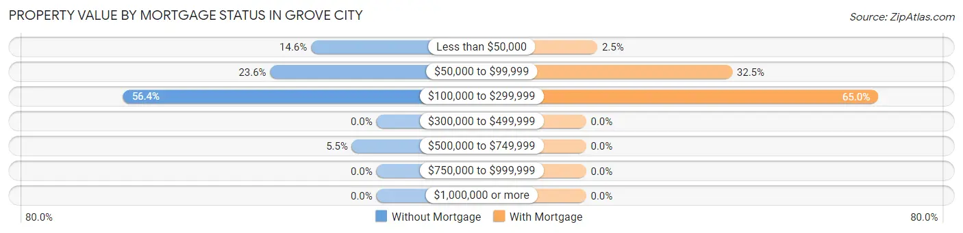 Property Value by Mortgage Status in Grove City