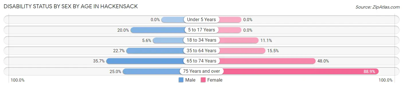 Disability Status by Sex by Age in Hackensack
