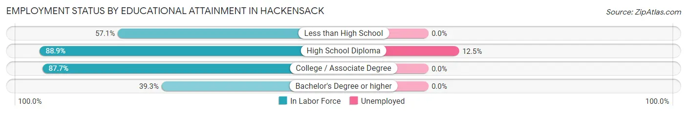 Employment Status by Educational Attainment in Hackensack