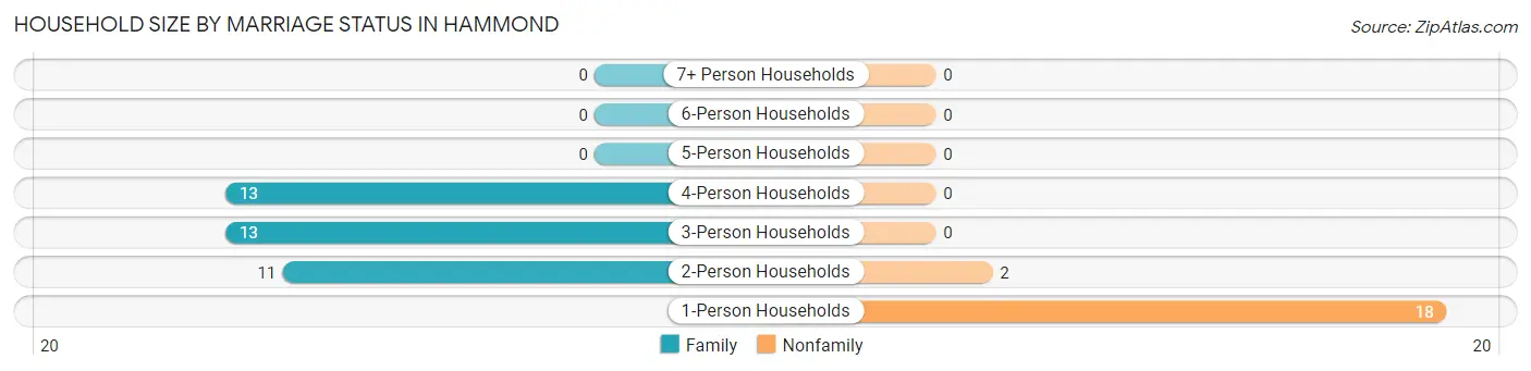 Household Size by Marriage Status in Hammond