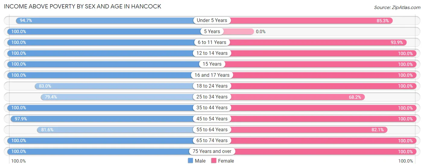 Income Above Poverty by Sex and Age in Hancock
