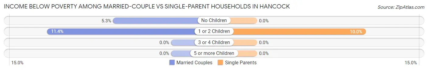Income Below Poverty Among Married-Couple vs Single-Parent Households in Hancock