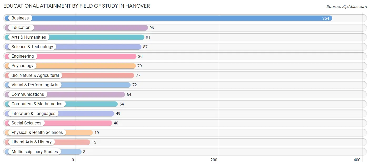 Educational Attainment by Field of Study in Hanover