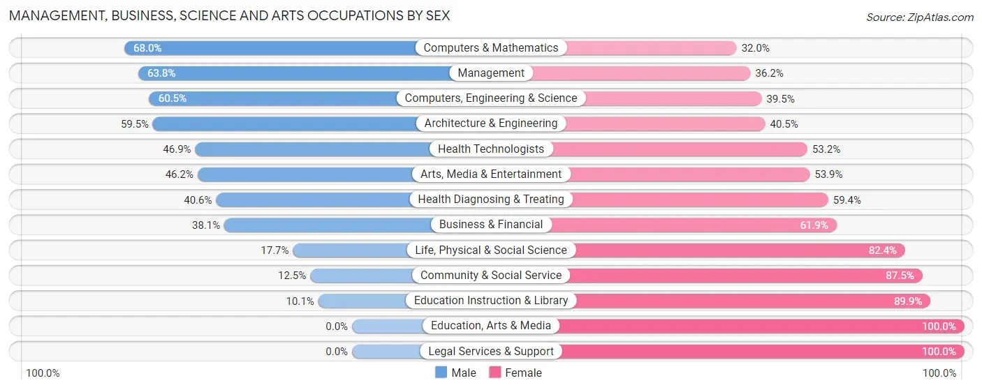 Management, Business, Science and Arts Occupations by Sex in Hanover
