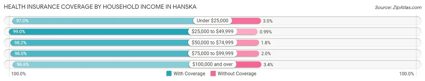 Health Insurance Coverage by Household Income in Hanska