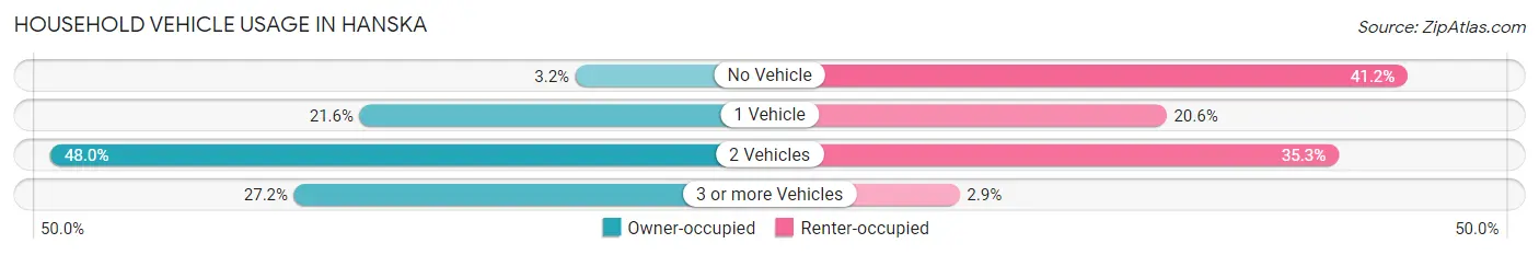 Household Vehicle Usage in Hanska