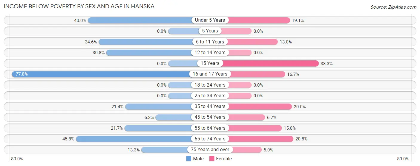 Income Below Poverty by Sex and Age in Hanska