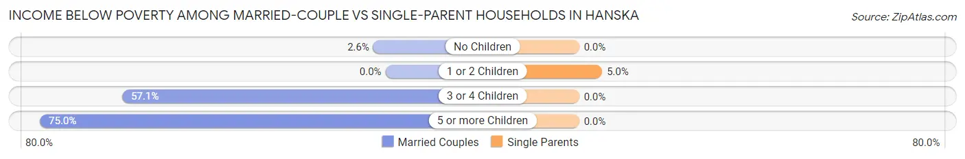Income Below Poverty Among Married-Couple vs Single-Parent Households in Hanska