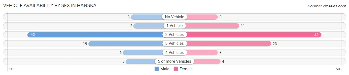 Vehicle Availability by Sex in Hanska