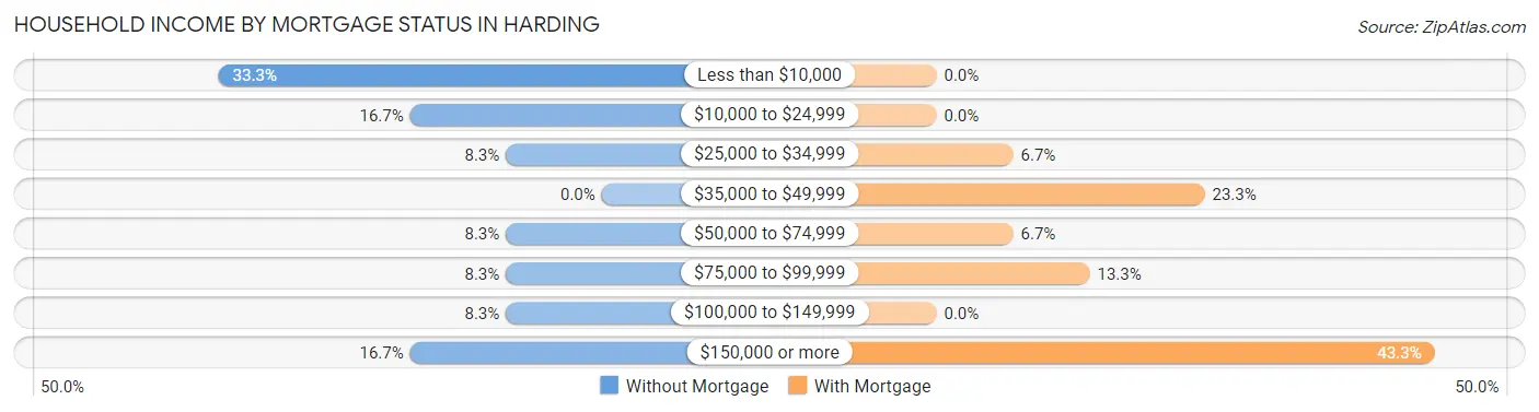 Household Income by Mortgage Status in Harding