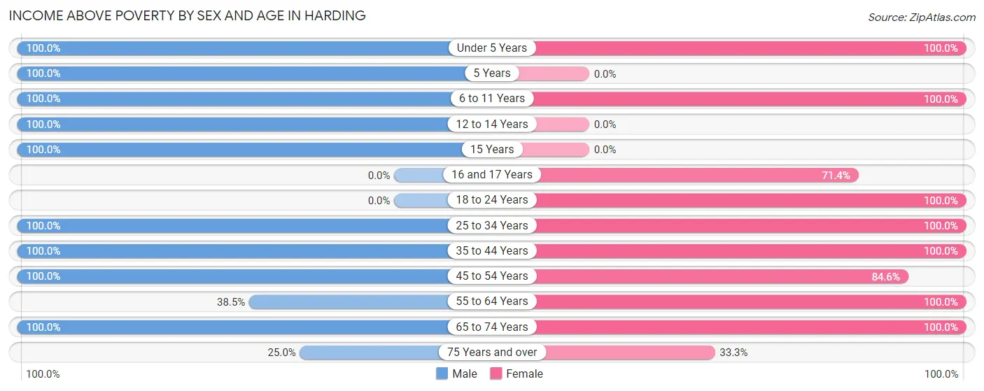Income Above Poverty by Sex and Age in Harding