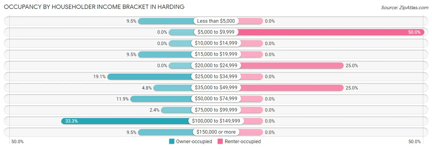 Occupancy by Householder Income Bracket in Harding