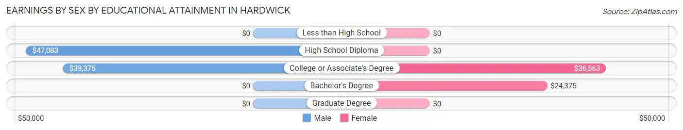 Earnings by Sex by Educational Attainment in Hardwick