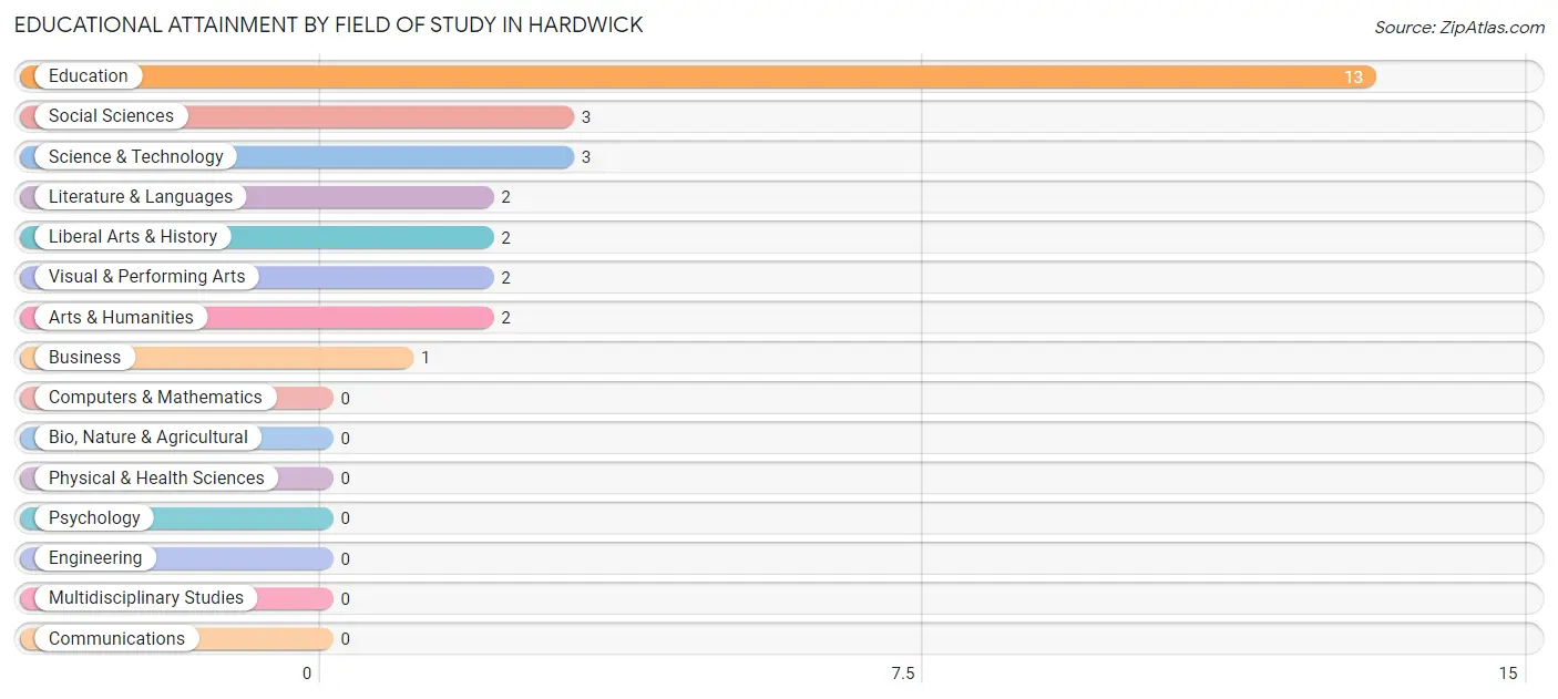 Educational Attainment by Field of Study in Hardwick