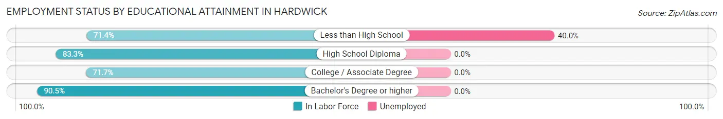 Employment Status by Educational Attainment in Hardwick