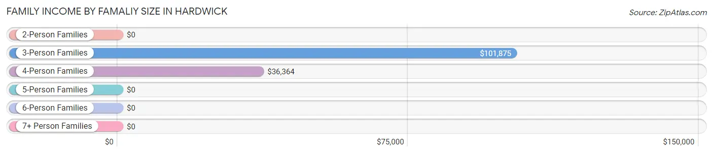 Family Income by Famaliy Size in Hardwick