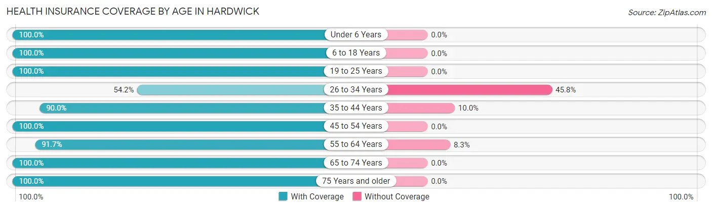 Health Insurance Coverage by Age in Hardwick