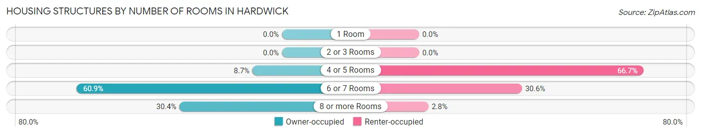 Housing Structures by Number of Rooms in Hardwick