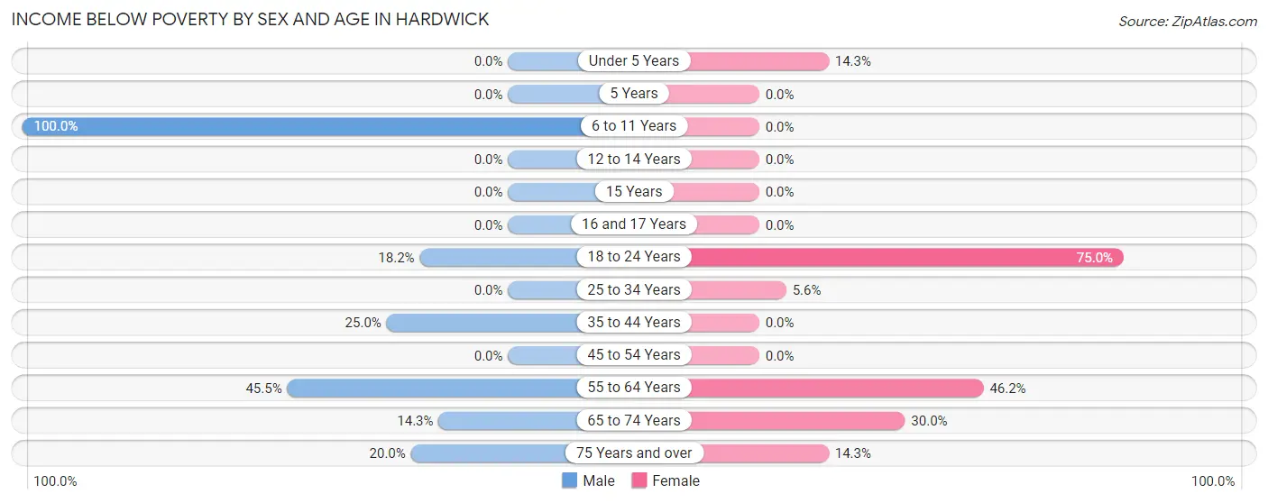 Income Below Poverty by Sex and Age in Hardwick