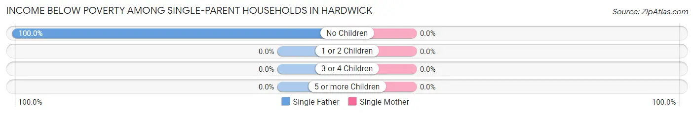 Income Below Poverty Among Single-Parent Households in Hardwick