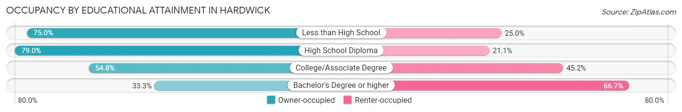 Occupancy by Educational Attainment in Hardwick