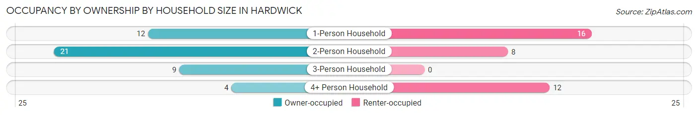Occupancy by Ownership by Household Size in Hardwick