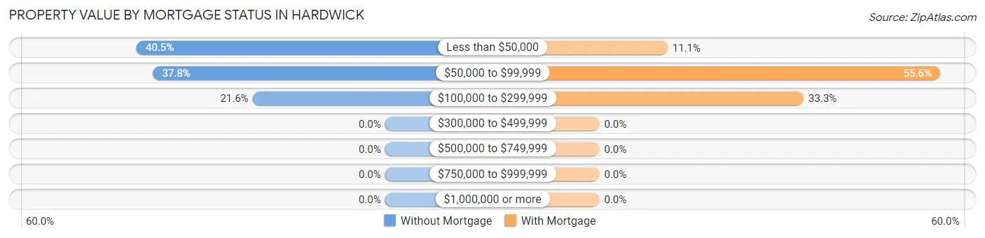 Property Value by Mortgage Status in Hardwick