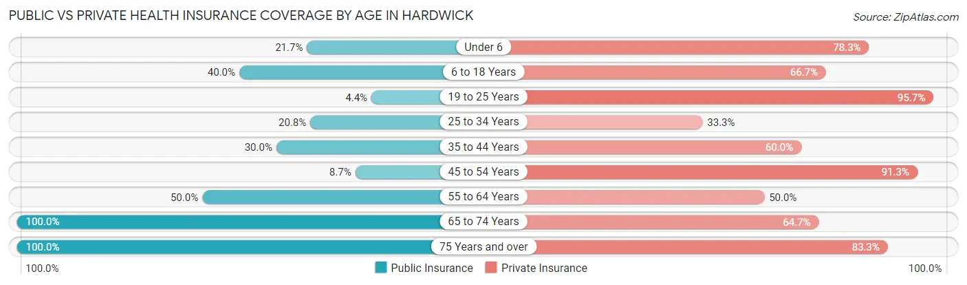 Public vs Private Health Insurance Coverage by Age in Hardwick