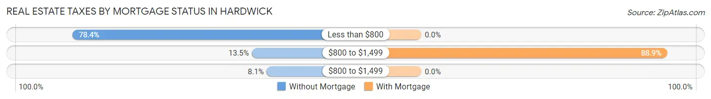 Real Estate Taxes by Mortgage Status in Hardwick