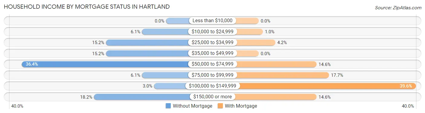 Household Income by Mortgage Status in Hartland