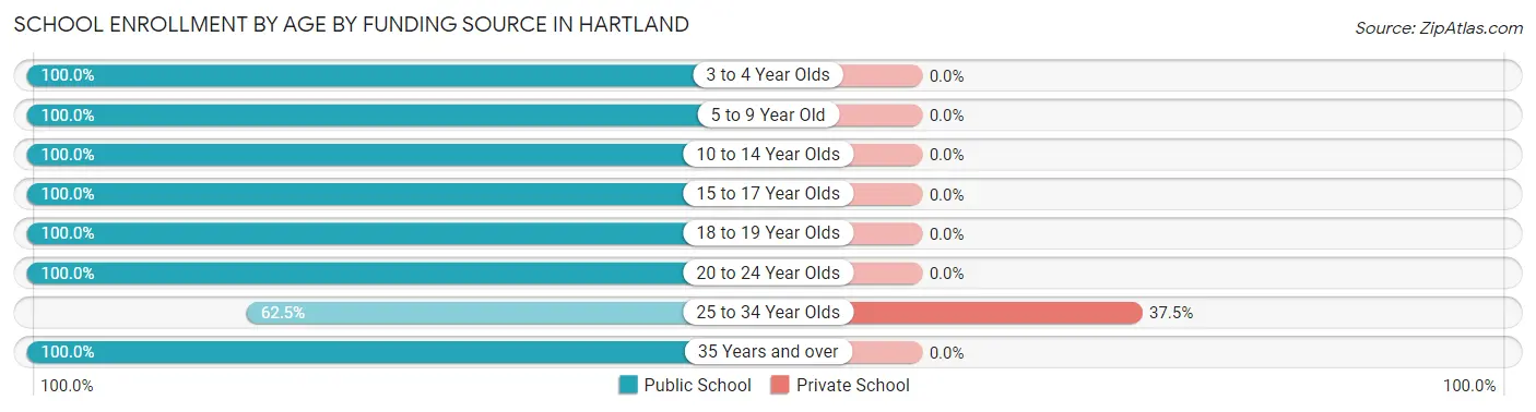 School Enrollment by Age by Funding Source in Hartland