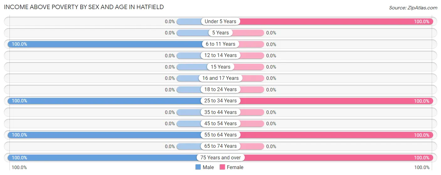 Income Above Poverty by Sex and Age in Hatfield