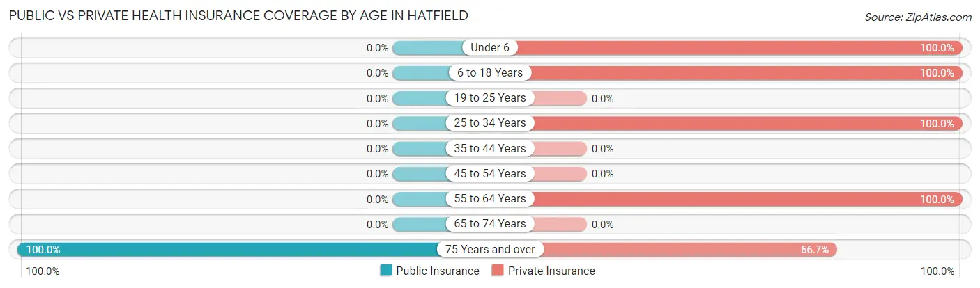Public vs Private Health Insurance Coverage by Age in Hatfield