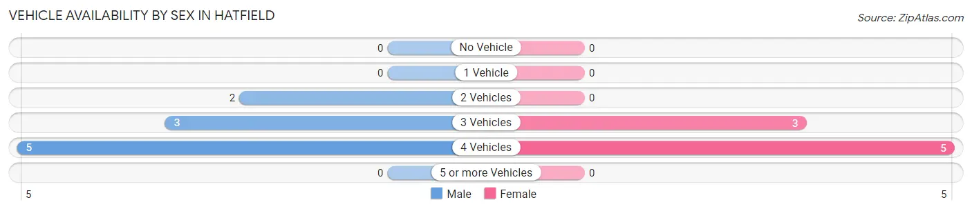 Vehicle Availability by Sex in Hatfield