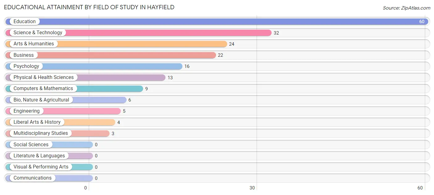 Educational Attainment by Field of Study in Hayfield