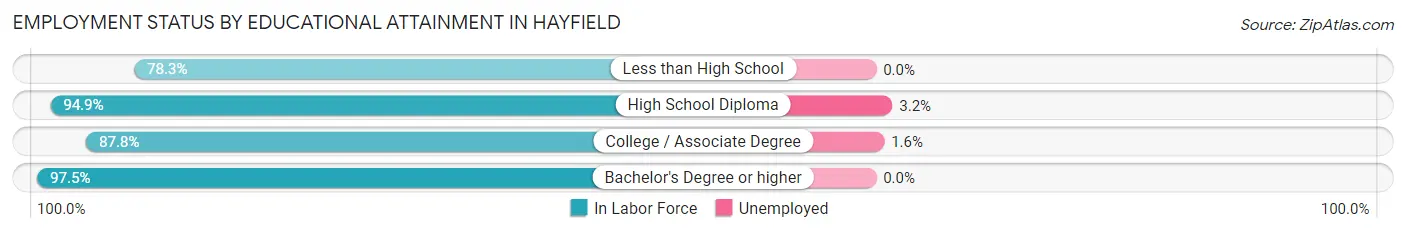 Employment Status by Educational Attainment in Hayfield