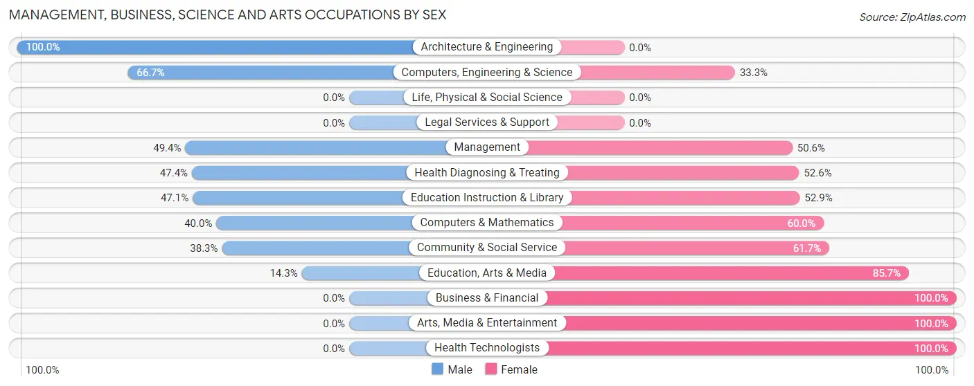 Management, Business, Science and Arts Occupations by Sex in Hayfield