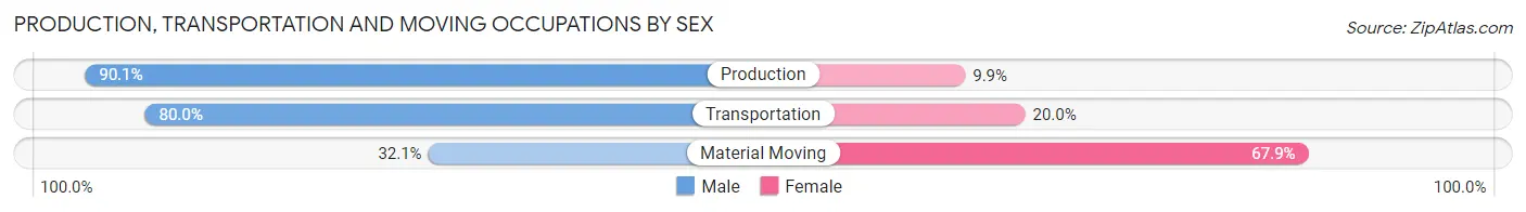 Production, Transportation and Moving Occupations by Sex in Hayfield