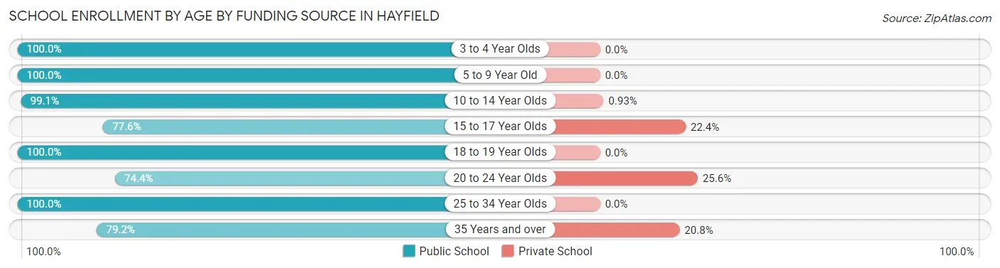 School Enrollment by Age by Funding Source in Hayfield