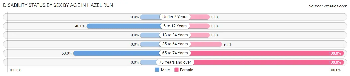 Disability Status by Sex by Age in Hazel Run