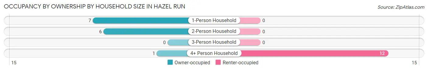 Occupancy by Ownership by Household Size in Hazel Run