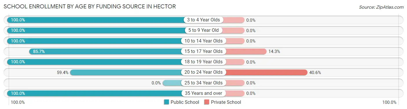 School Enrollment by Age by Funding Source in Hector