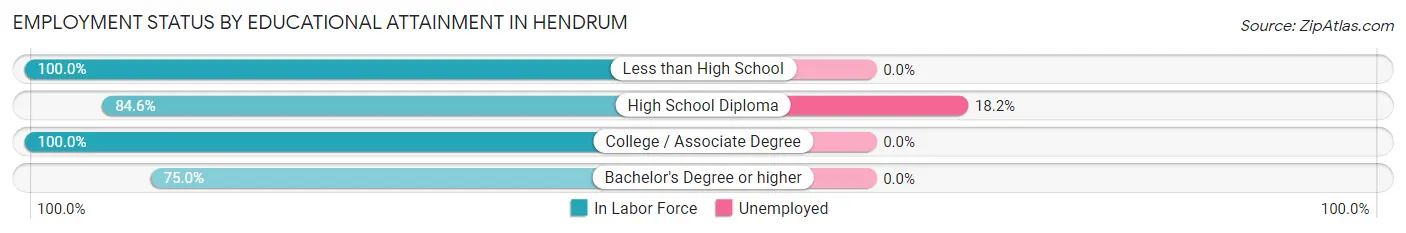 Employment Status by Educational Attainment in Hendrum