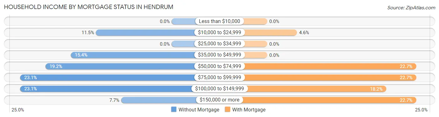 Household Income by Mortgage Status in Hendrum