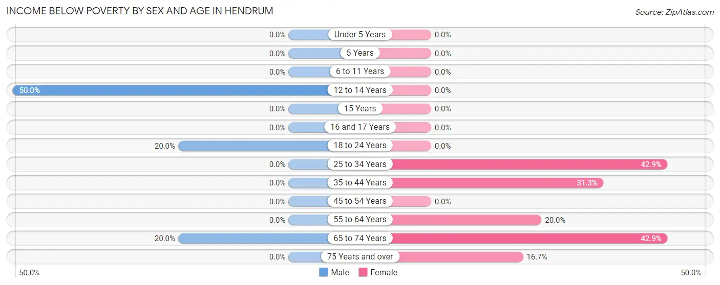 Income Below Poverty by Sex and Age in Hendrum