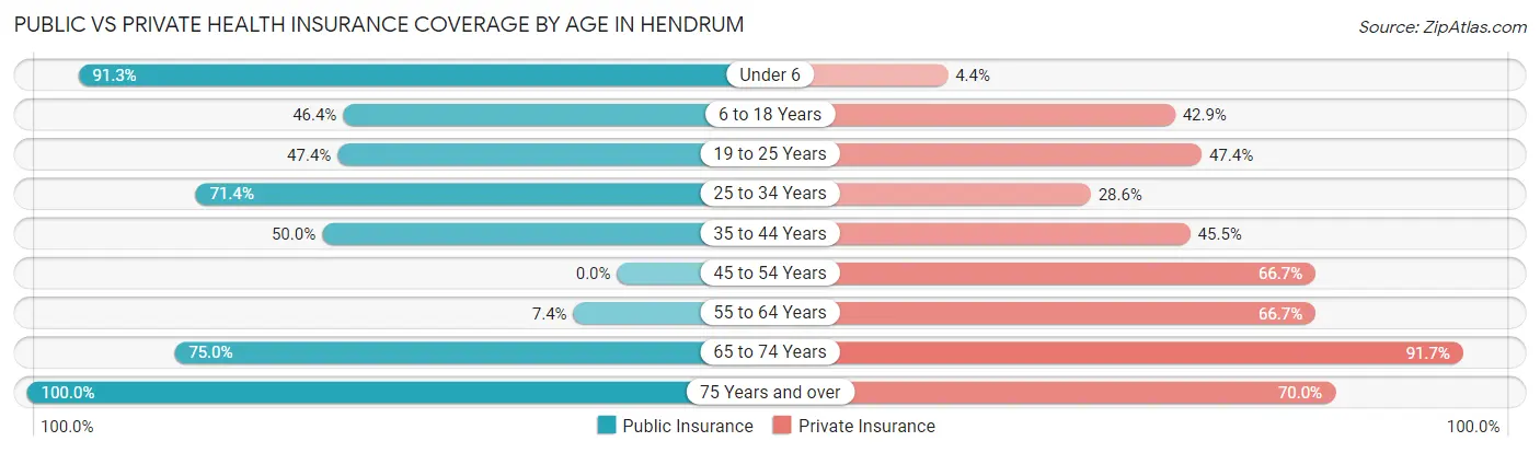 Public vs Private Health Insurance Coverage by Age in Hendrum