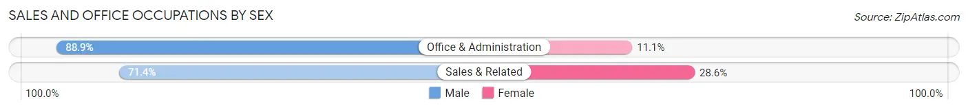 Sales and Office Occupations by Sex in Hendrum