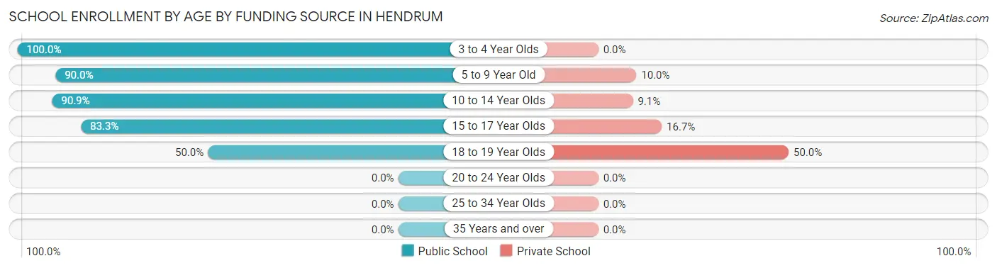 School Enrollment by Age by Funding Source in Hendrum