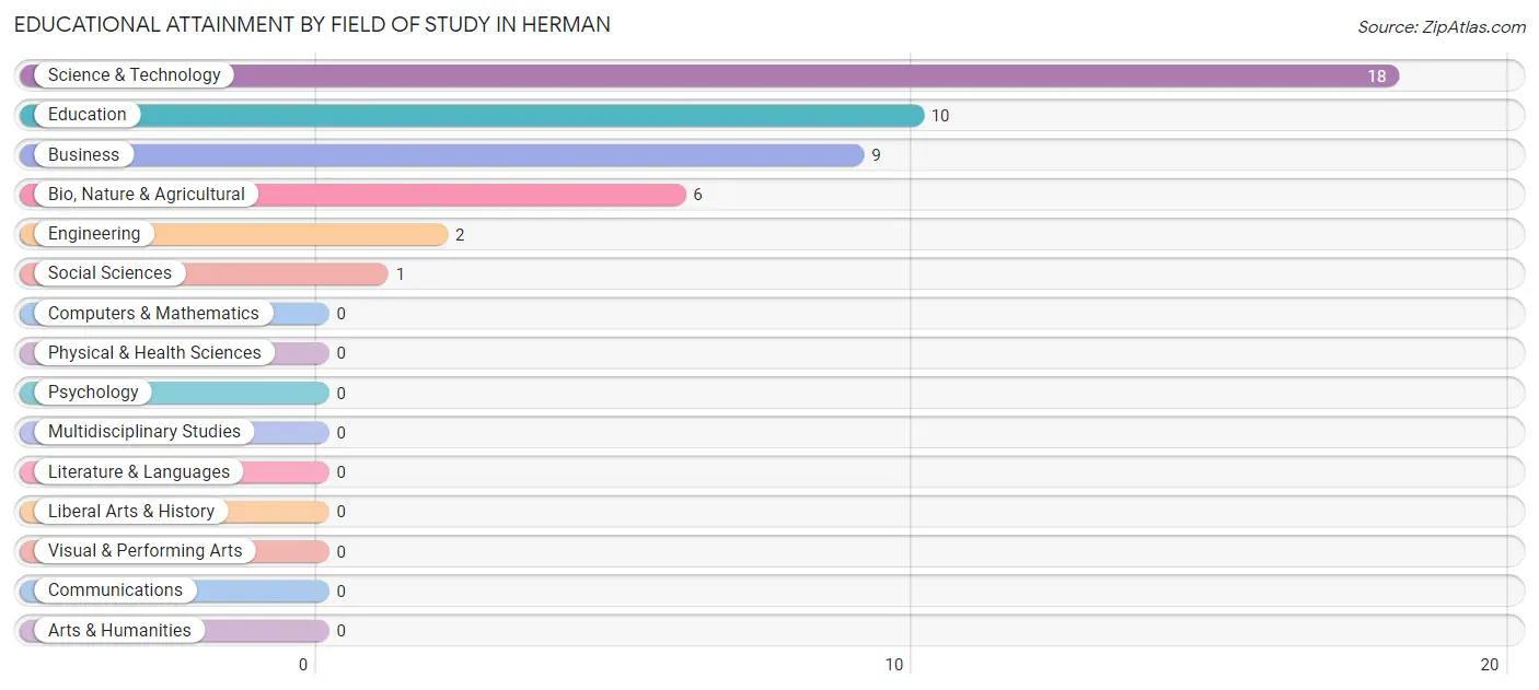Educational Attainment by Field of Study in Herman